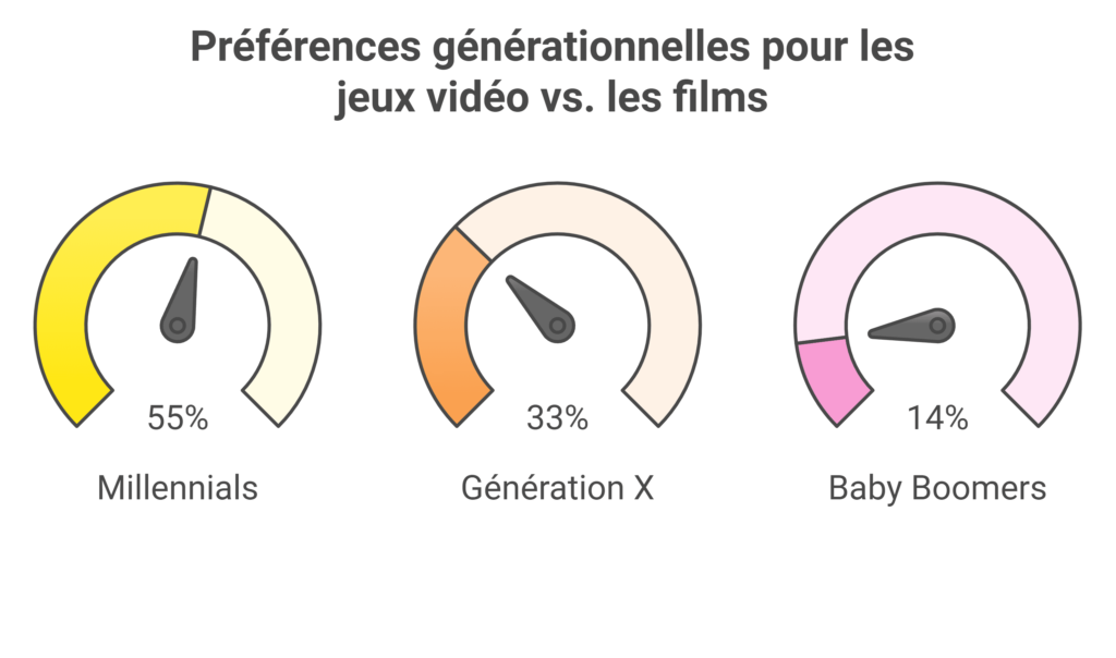 La transition générationnelle en faveur des jeux vidéos