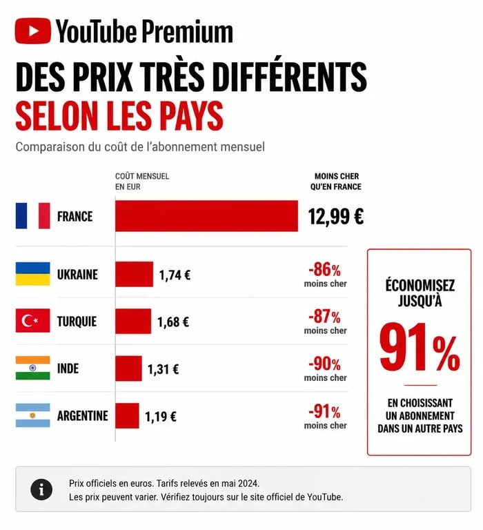 Comparatif des tarifs mensuels YouTube Premium par pays pour économiser avec un VPN