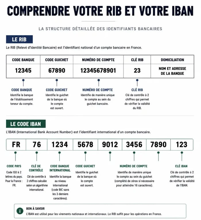 Schéma explicatif des composants d'un RIB et d'un IBAN pour comprendre ce que l'on peut faire avec un RIB en toute sécurité