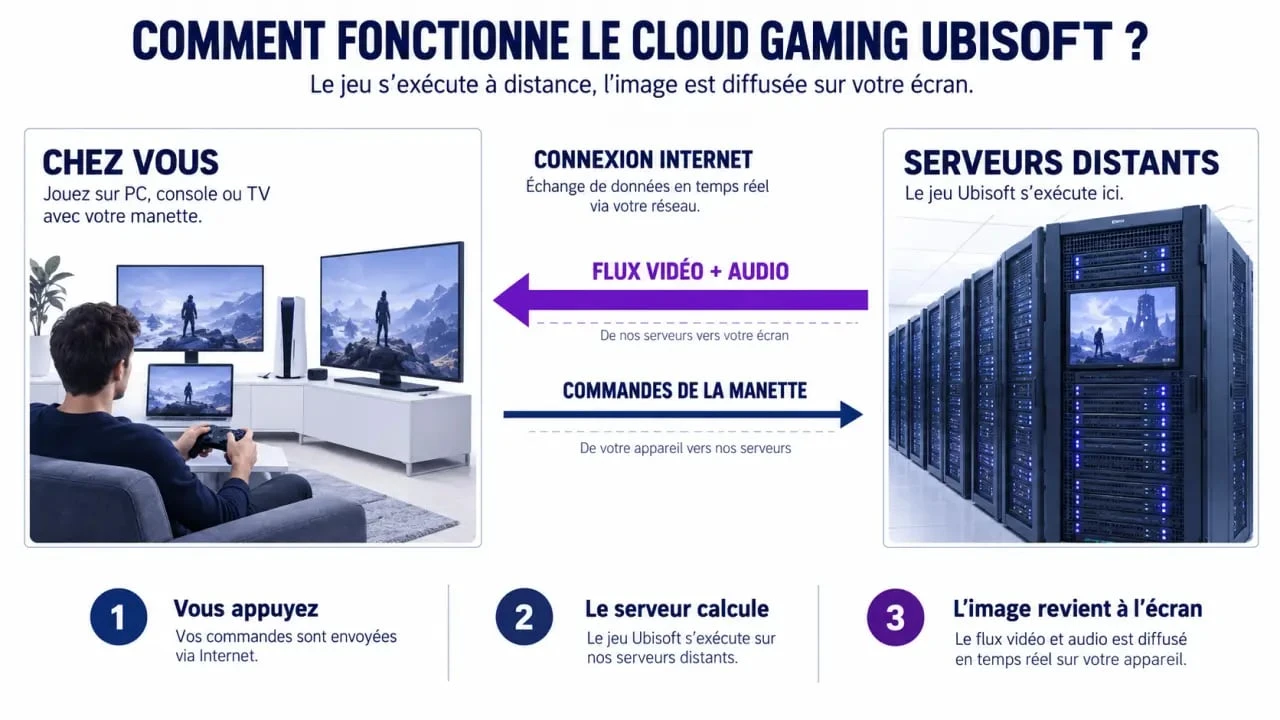 Schéma du fonctionnement du cloud gaming Ubisoft entre appareil, connexion Internet et serveurs distants