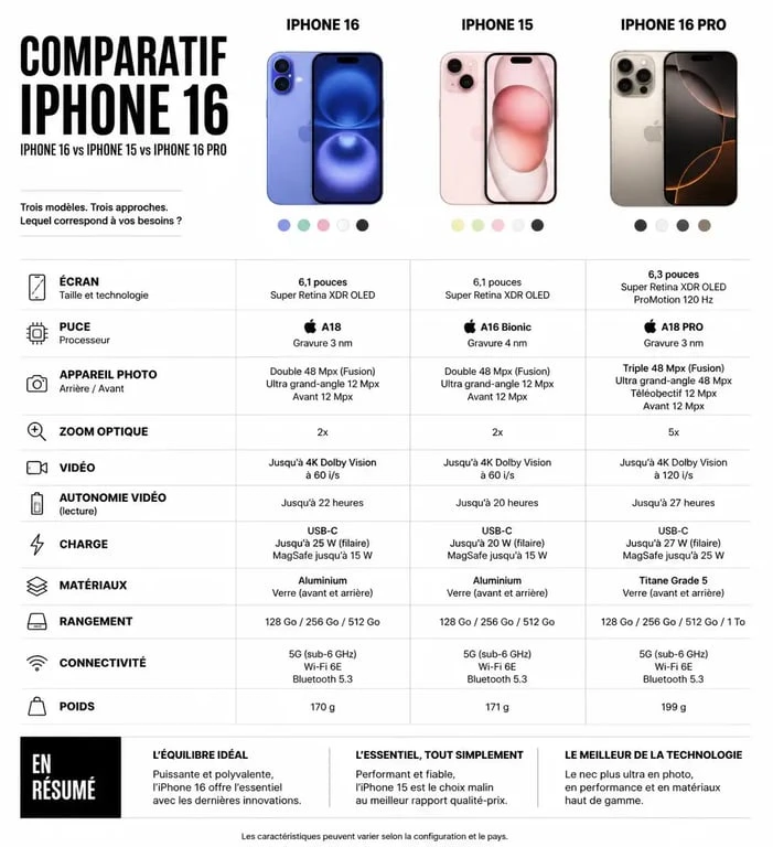 Tableau comparatif des caractéristiques techniques pour aider à choisir son iPhone 16