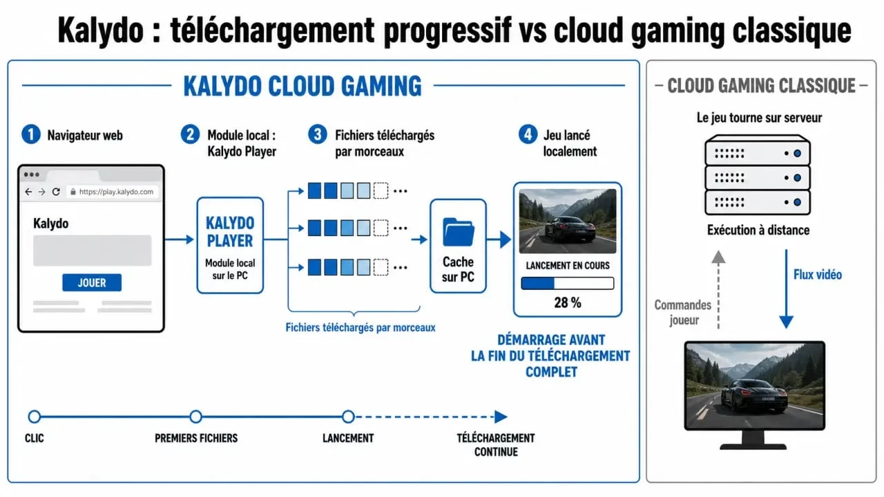 Schéma du fonctionnement de Kalydo cloud gaming avec téléchargement progressif et cache local
