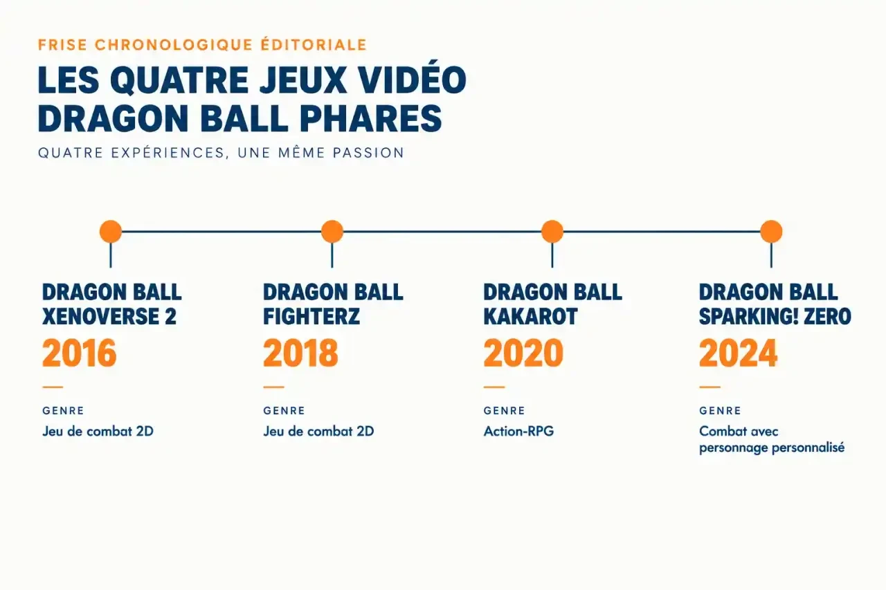 Frise chronologique des jeux vidéo Dragon Ball phares : Xenoverse 2, FighterZ, Kakarot et Sparking! Zero