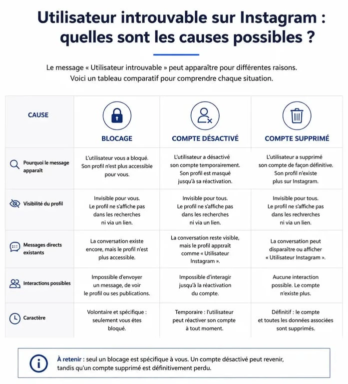 Tableau comparatif des causes du message utilisateur introuvable instagram