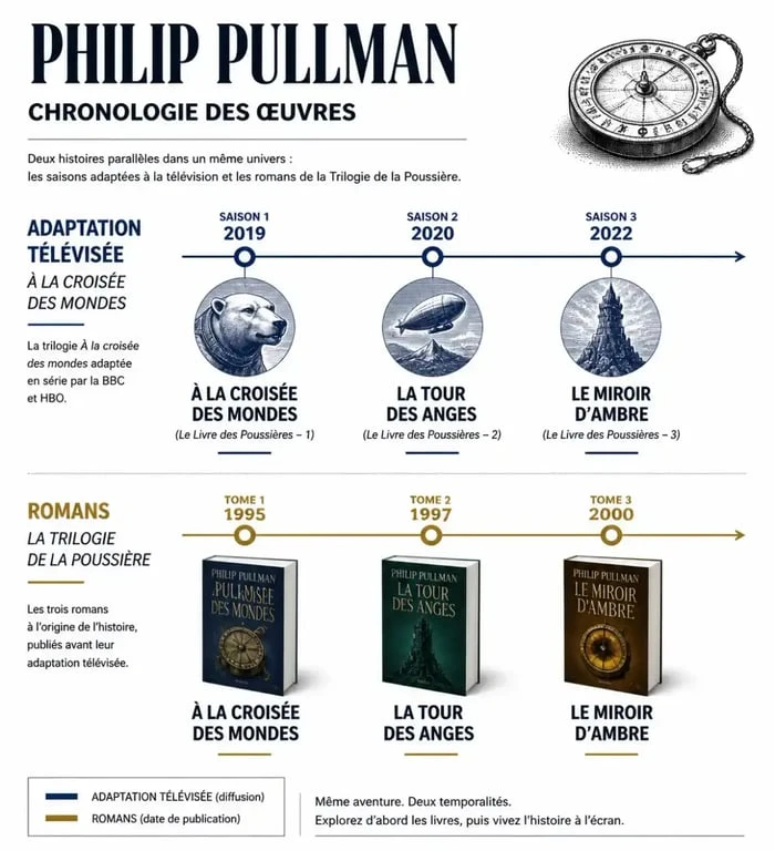 Chronologie des adaptations de His Dark Materials et des romans de Philip Pullman
