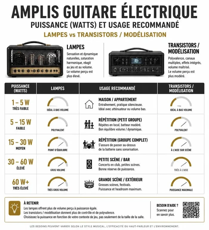 Infographie comparative de la puissance des amplis guitare électrique selon l'usage