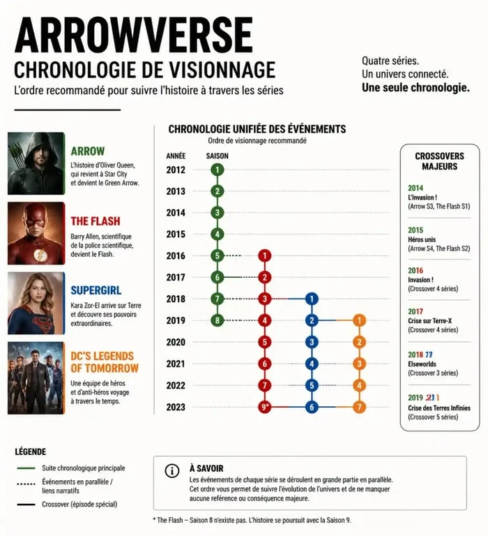 Infographie de l'ordre de visionnage de l'Arrowverse pour suivre les séries et les crossovers.