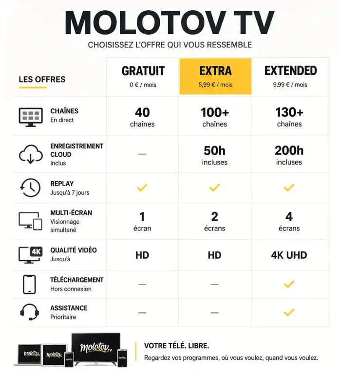 Comparatif des offres Molotov TV : gratuit, Extra et Extended pour choisir votre abonnement
