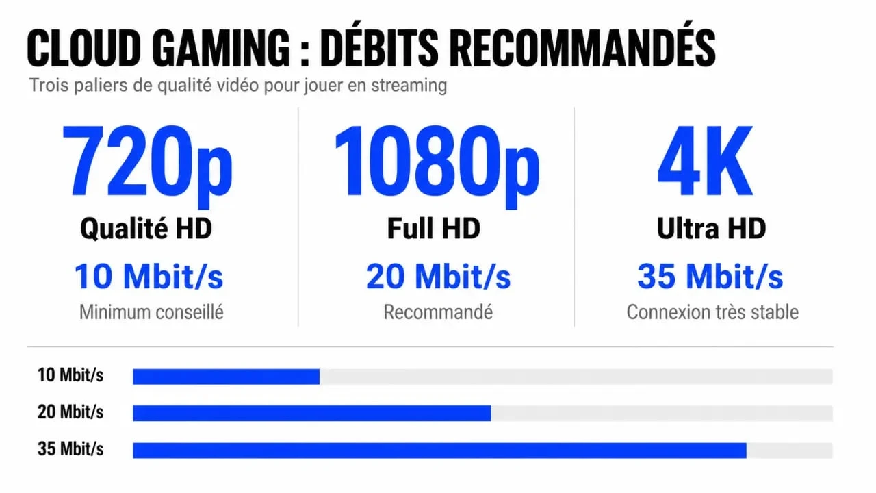 Infographie des exigences techniques pour le meilleur cloud gaming : débit internet requis selon la résolution.