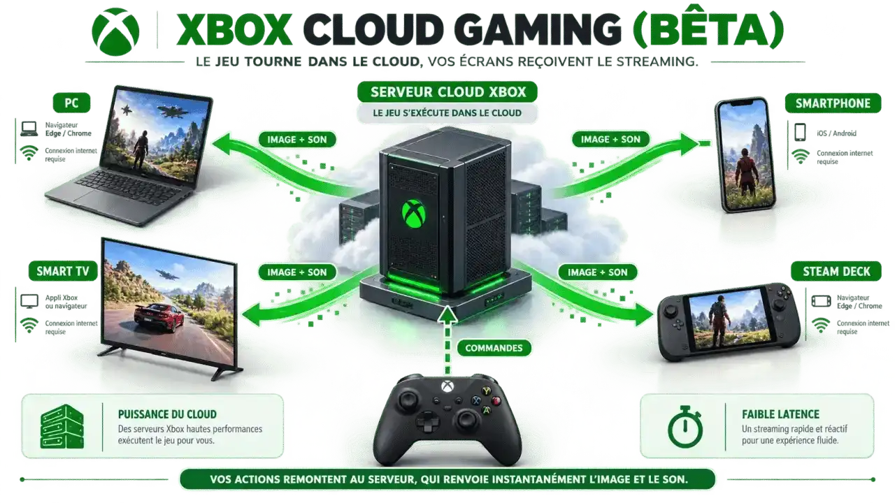 Schéma du fonctionnement de xbox cloud gaming beta sur PC, mobile, Smart TV et Steam Deck