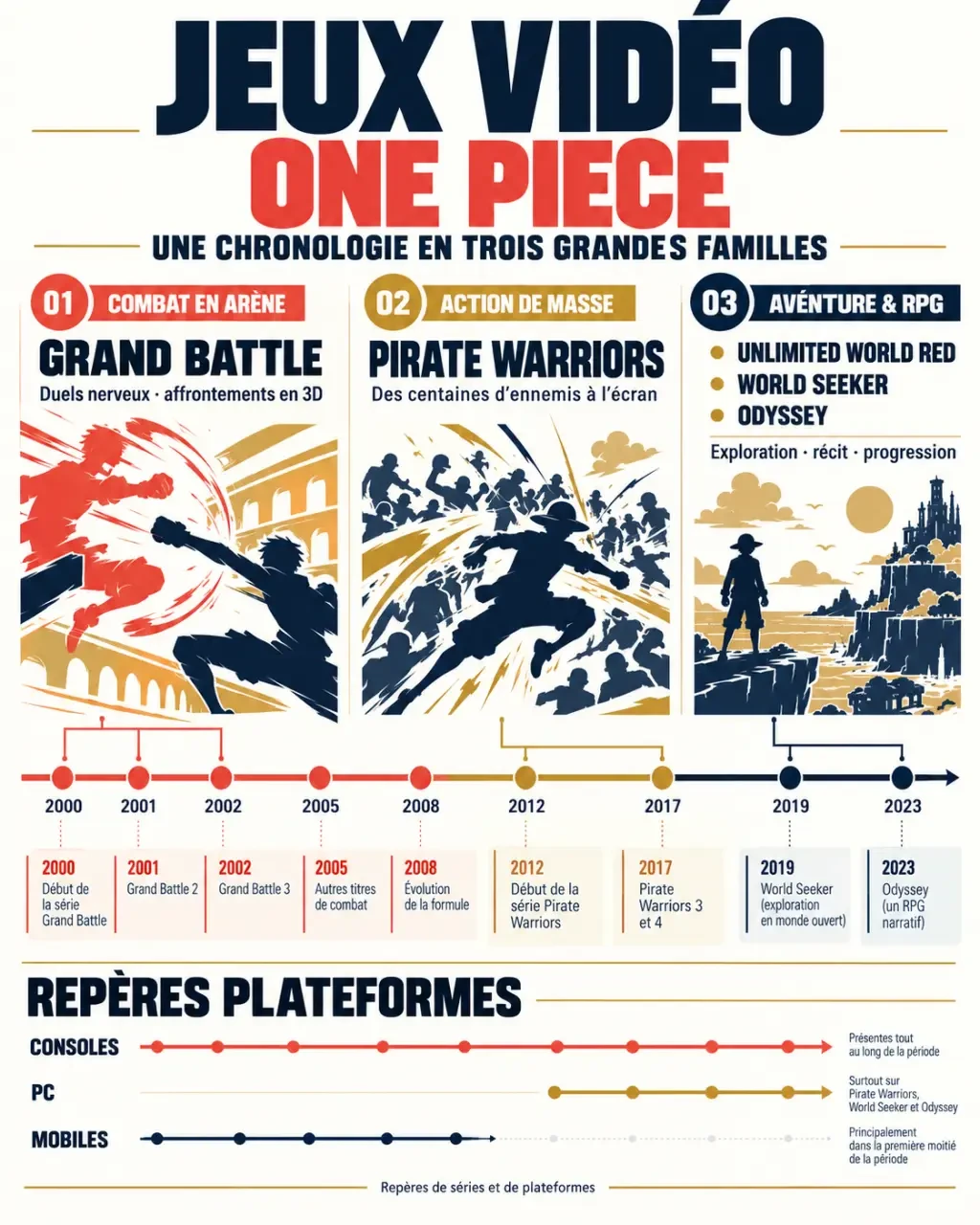 Infographie des jeux vidéo One Piece par date, plateforme et genre