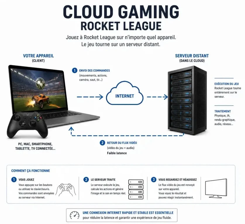 Fonctionnement technique du cloud gaming pour jouer à Rocket League