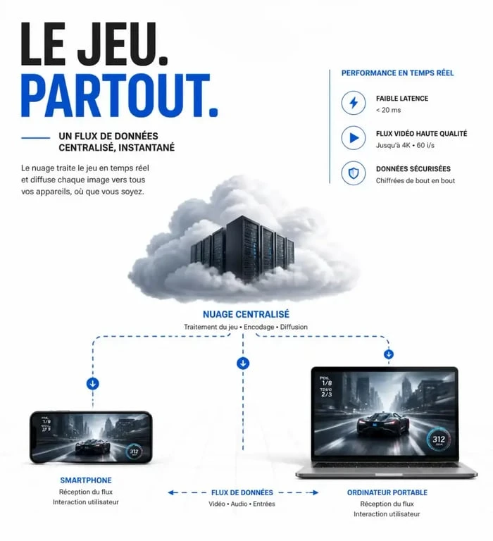 Fonctionnement du cloud gaming pour jouer à Roblox sur différents appareils