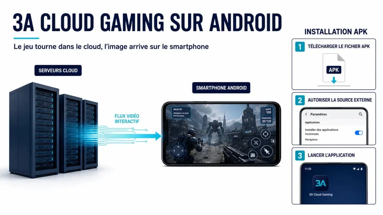 3A Cloud Gaming sur Android : fonctionnement du cloud gaming et installation APK étape par étape