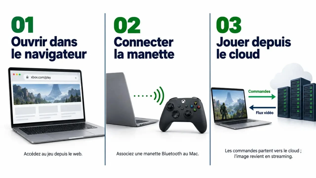 Fonctionnement du xbox cloud gaming mac avec navigateur, manette Bluetooth et serveurs cloud