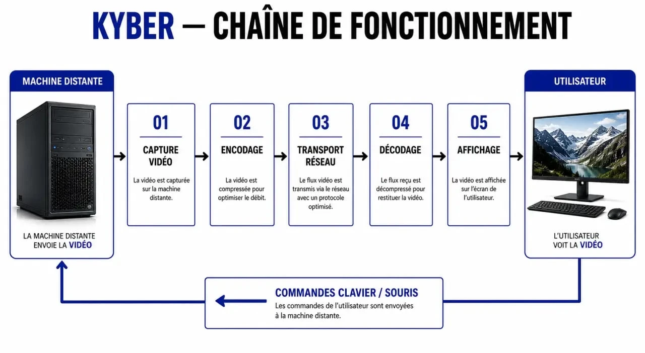 Kyber cloud gaming : schéma du flux vidéo et des commandes entre machine distante et utilisateur