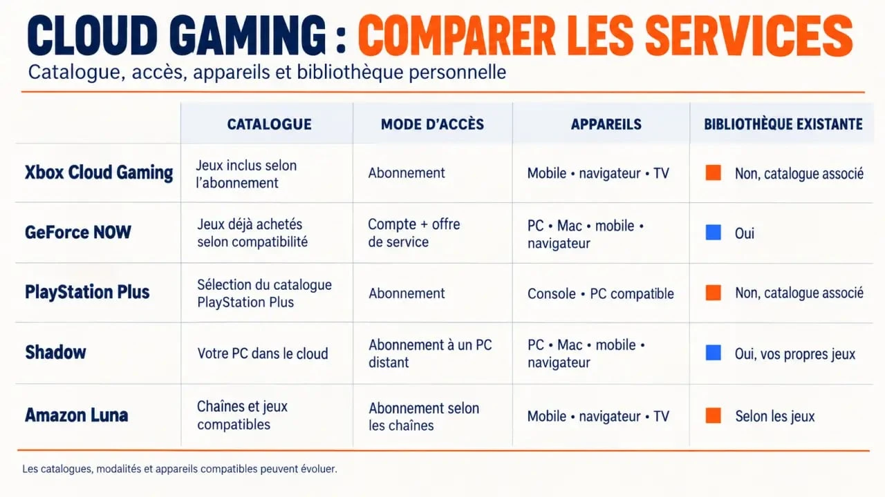 Comparatif visuel de l’i cloud gaming avec les principaux services de jeu en streaming