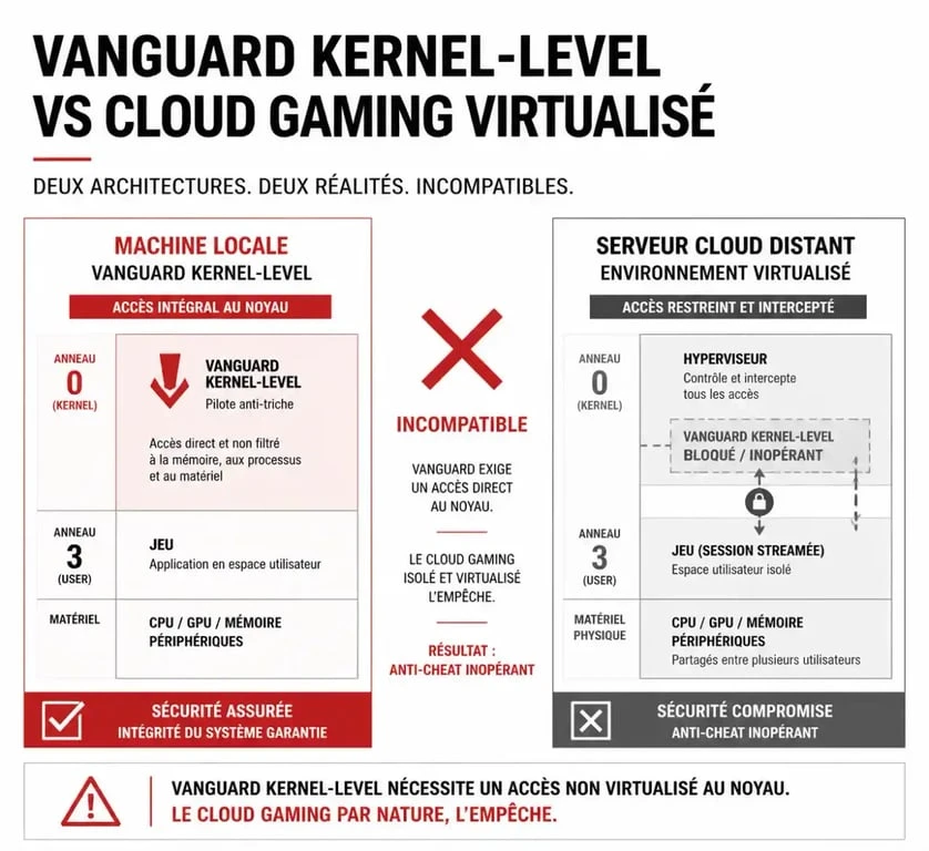 Schéma expliquant pourquoi Valorant cloud gaming est bloqué par l'anti-triche Vanguard