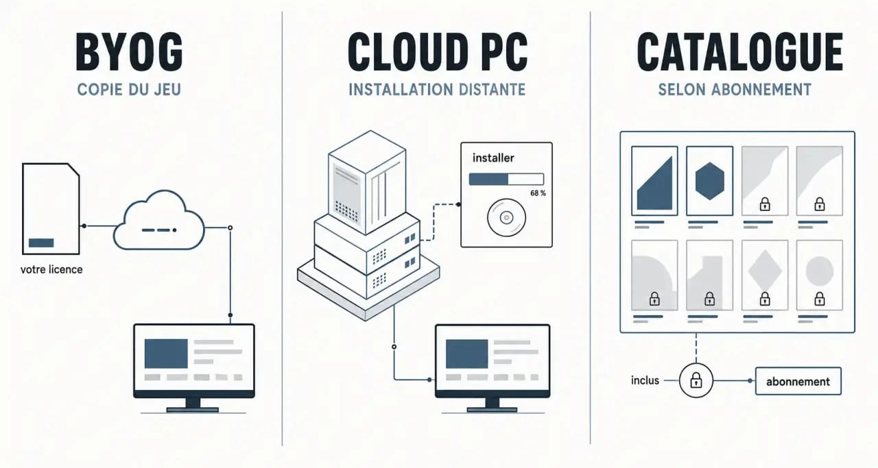 fifa cloud gaming free : comparaison des accès BYOG, cloud PC et catalogue cloud