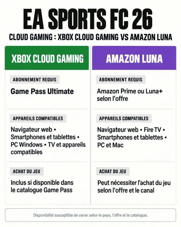 Comparatif des services de cloud gaming pour jouer à EA Sports FC 26 sur Xbox Cloud Gaming et Amazon Luna