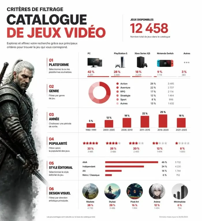 Système de filtrage de jeux vidéo par plateforme et genre