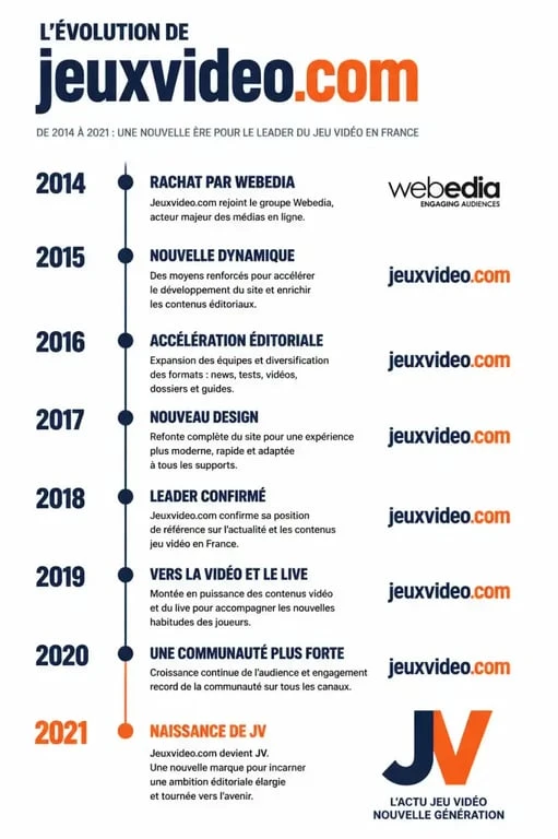 Chronologie de l'évolution de Jeuxvideo.com vers JV