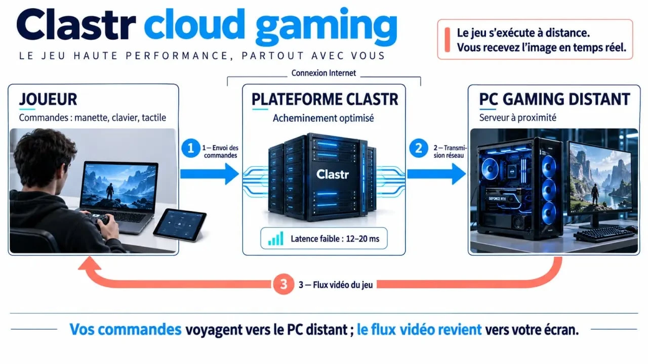 Schéma du fonctionnement de Clastr cloud gaming entre le joueur, la plateforme et un PC gaming distant