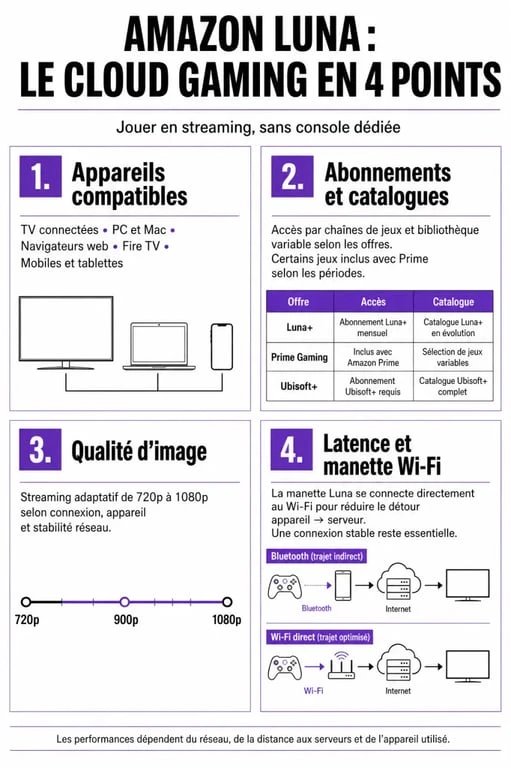 Amazon Luna cloud gaming : infographie sur les appareils compatibles, les abonnements, la résolution et la latence